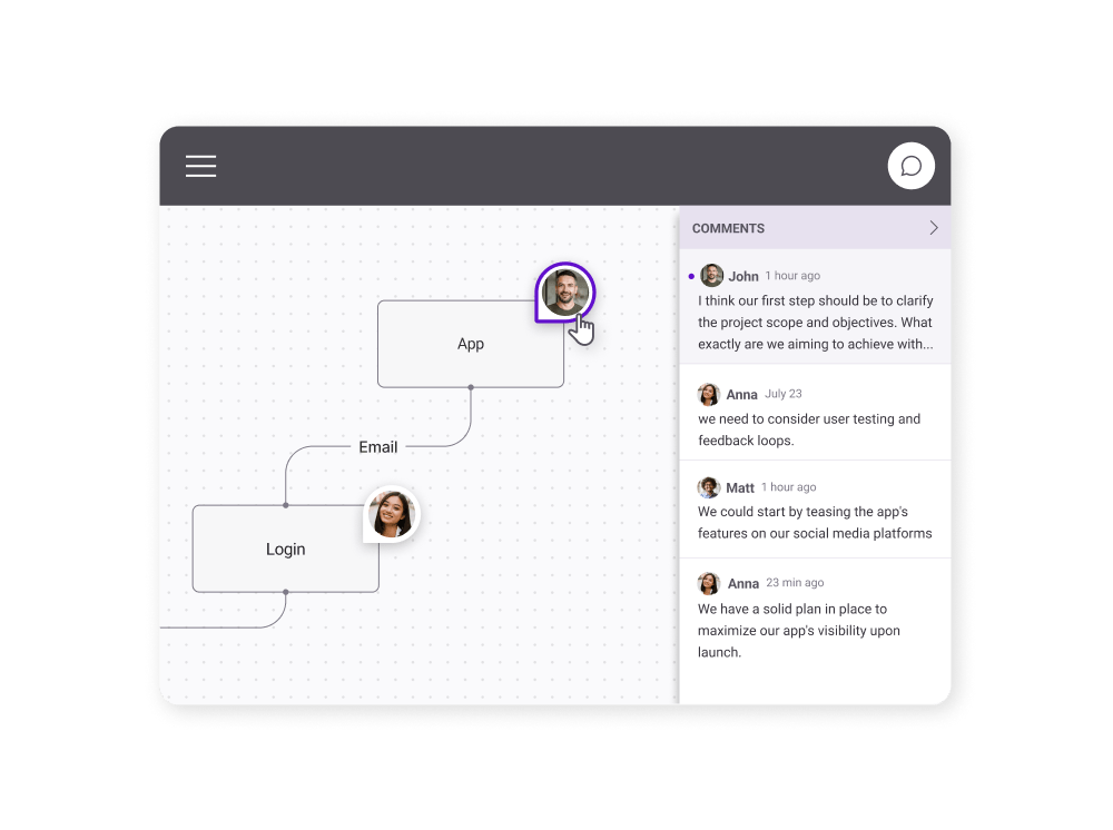 A flow diagram using SuperViz for React Flow shows the sequence from Login to Email to App, with user avatars indicating collaboration. John interacts with the App node, while another user is connected to Email. A comment panel on the right displays discussions about project scope, user testing, and launch plans